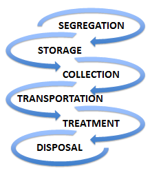 The process of medical waste management