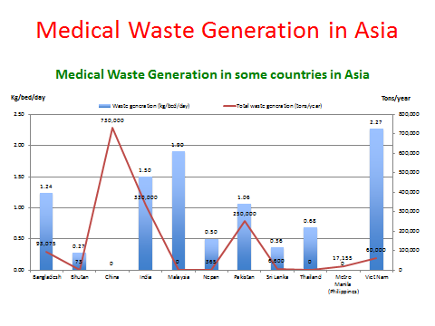 The generation rates of medical waste in different Asian countries.