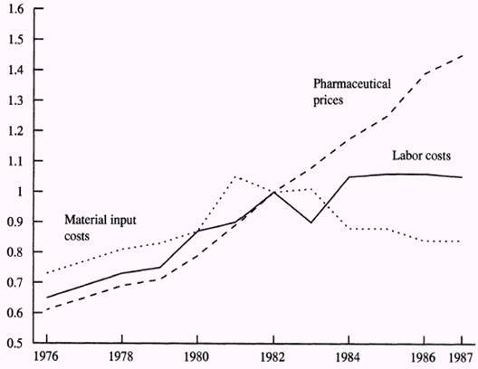 Pharmaceutical Prices, Labor Costs, and Material Input Costs.