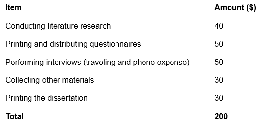 Budget for the research project