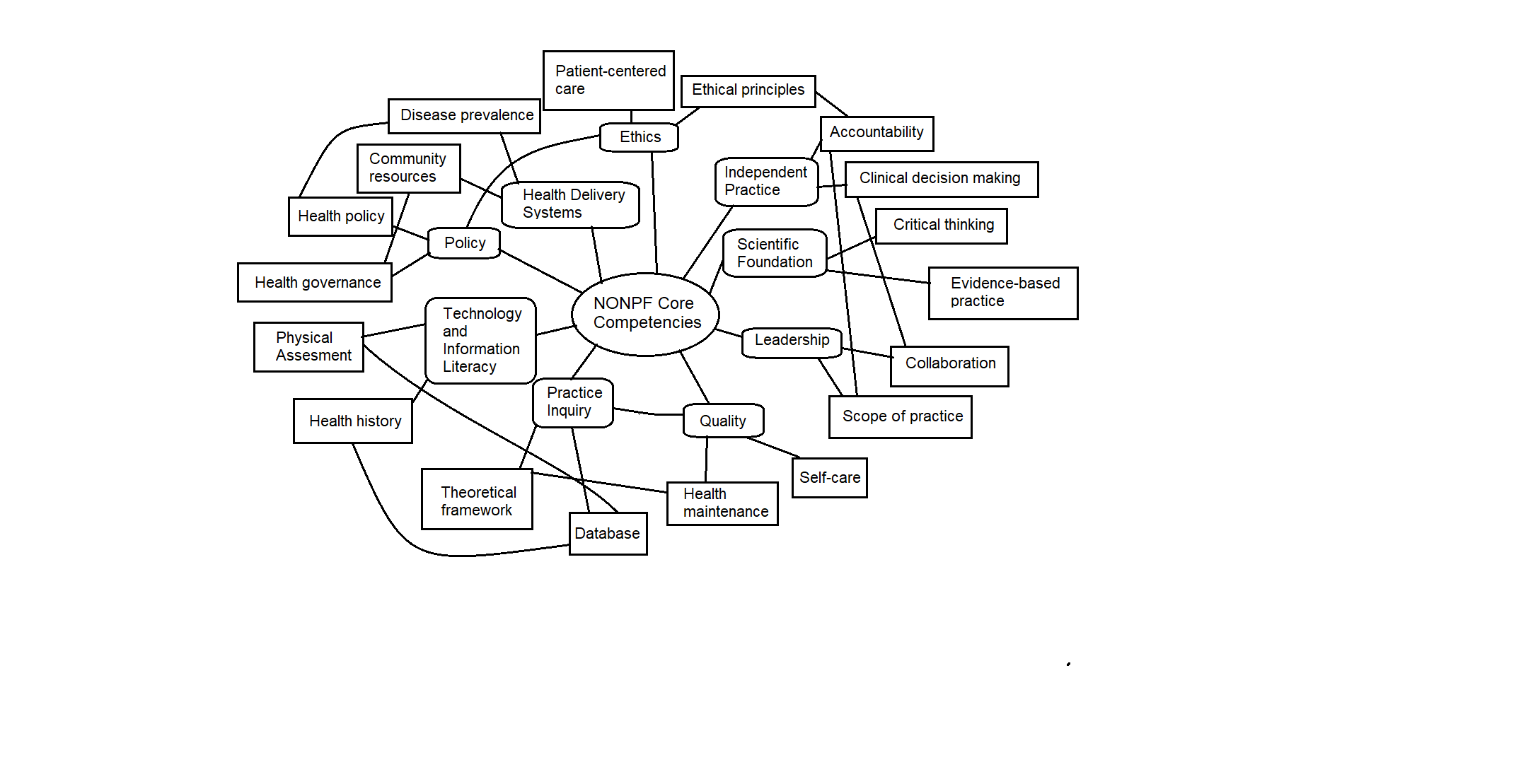 Concept Map
