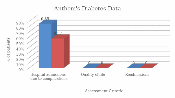 Comparison of Anthem and benchmark data on patients with diabetes.