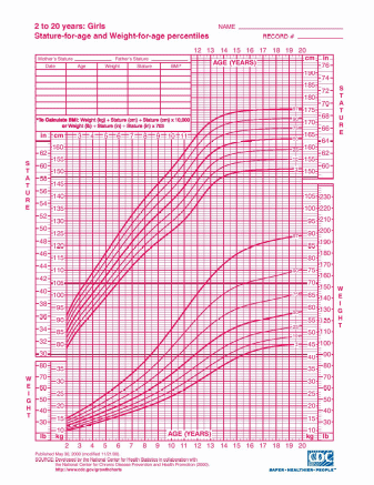 BMI Measurement Tool for Girls.