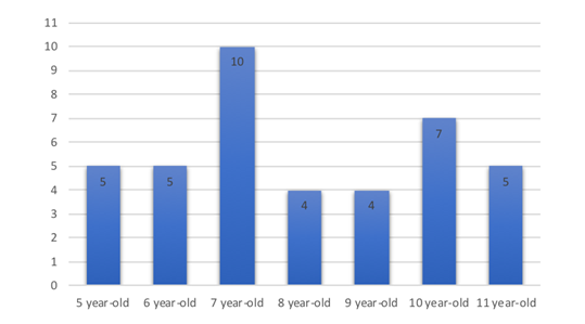 Descriptive Data: The number of Children in Specific Age Groups.