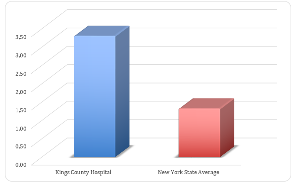 The prevalence rate of HAPUs for Kings County Hospital vs. New York State average for 2014-2015.