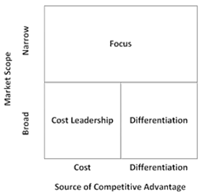 Generic competitive strategies.