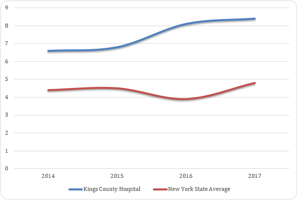 Length of stay for patients with HAPUs for Kings County Hospital vs. New York State average for 2014-2017.