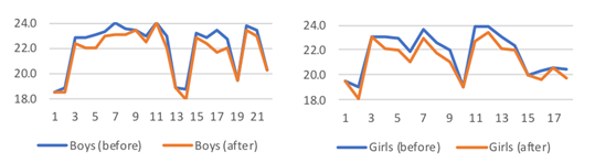 The Change in Children’s BMI Before and After the Intervention.