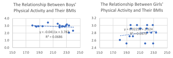 The Relationship Between Children’s Physical Activity and BMI.