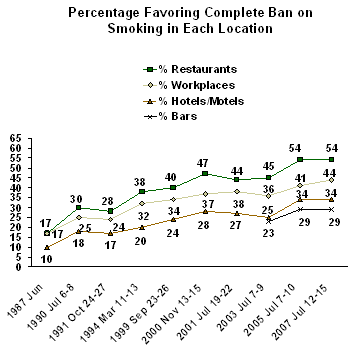 Percentage Favoring Complete Ban on Smoking in Each Location