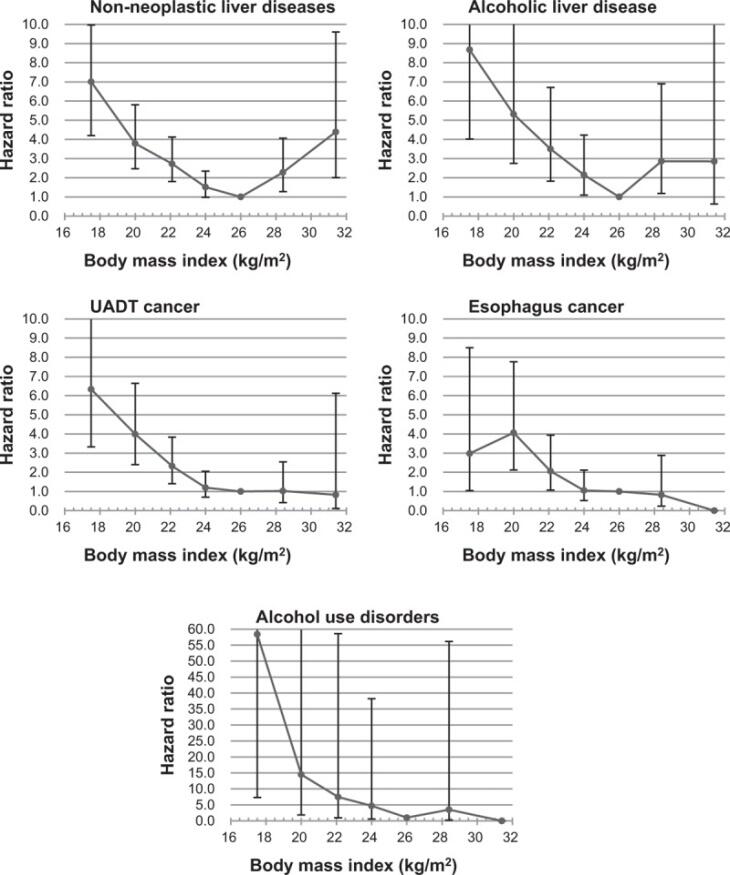 Hazard ratios for cause-specific mortality based on BMI