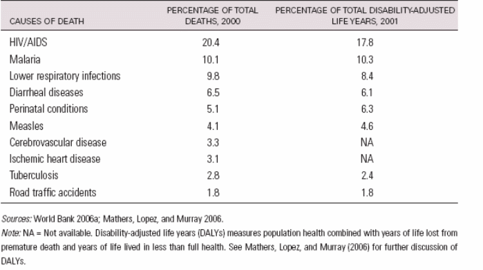 Ten Most Common Causes of Mortality and Morbidity in Sub-Saharan Afr