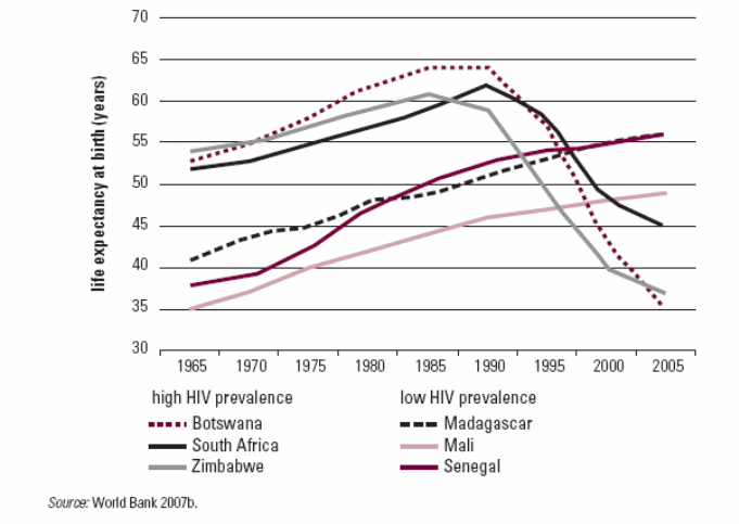 Life Expectancy at Birth for Selected Sub-Saharan African Countries, 1965–2005