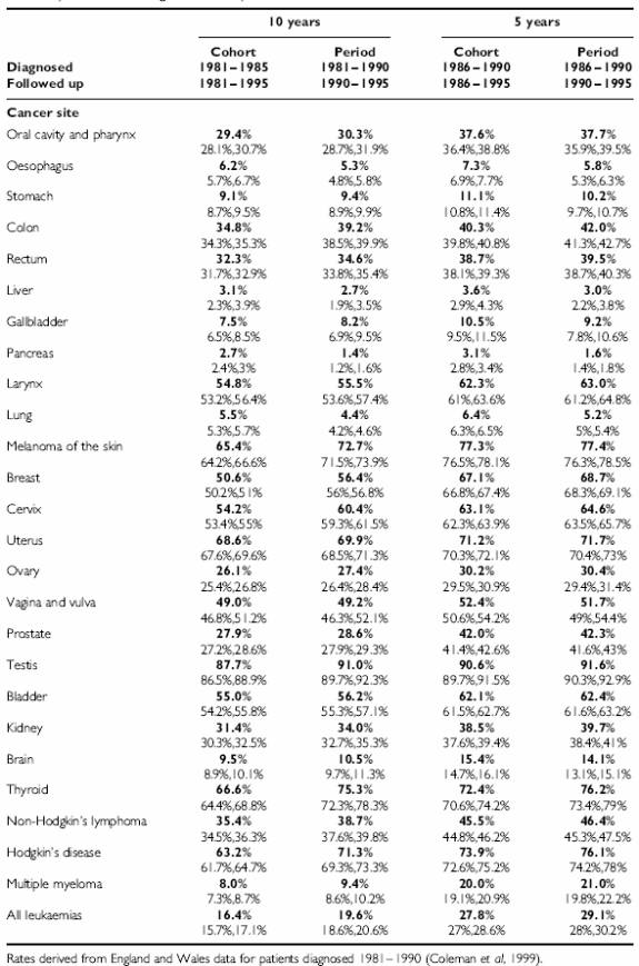 Survival rates (Smith, Lambert and Jones, p.75).
