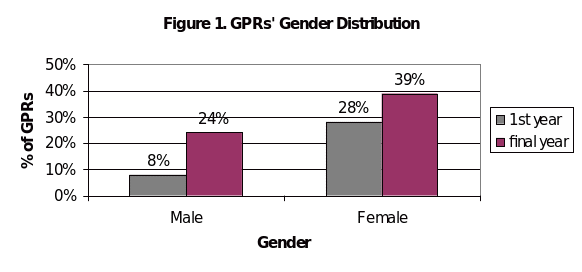 GPRs Gender Distribution