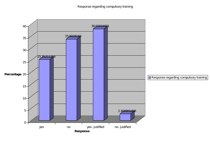 Response regarding compulsory training