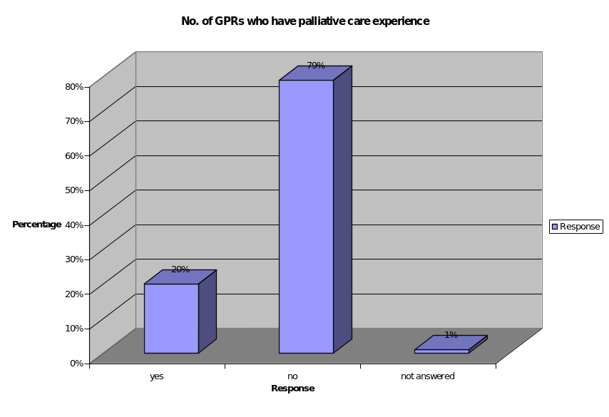 No. of GPRs who have palliative care experience