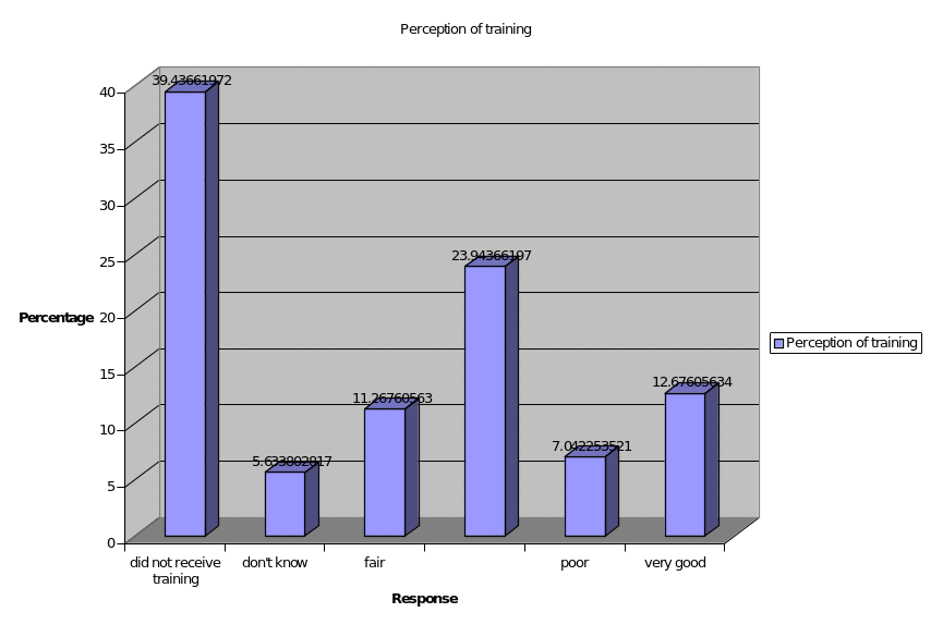 Perception of training