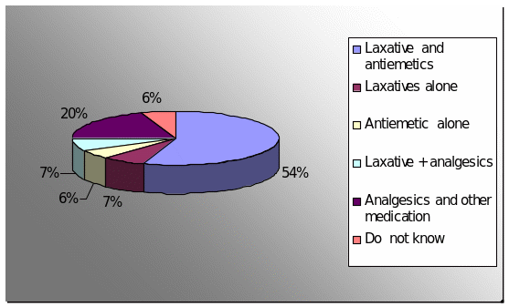 Opioids plus other non analgesic medication