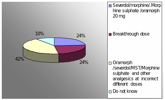 MST and next course of action (in case of further pain)