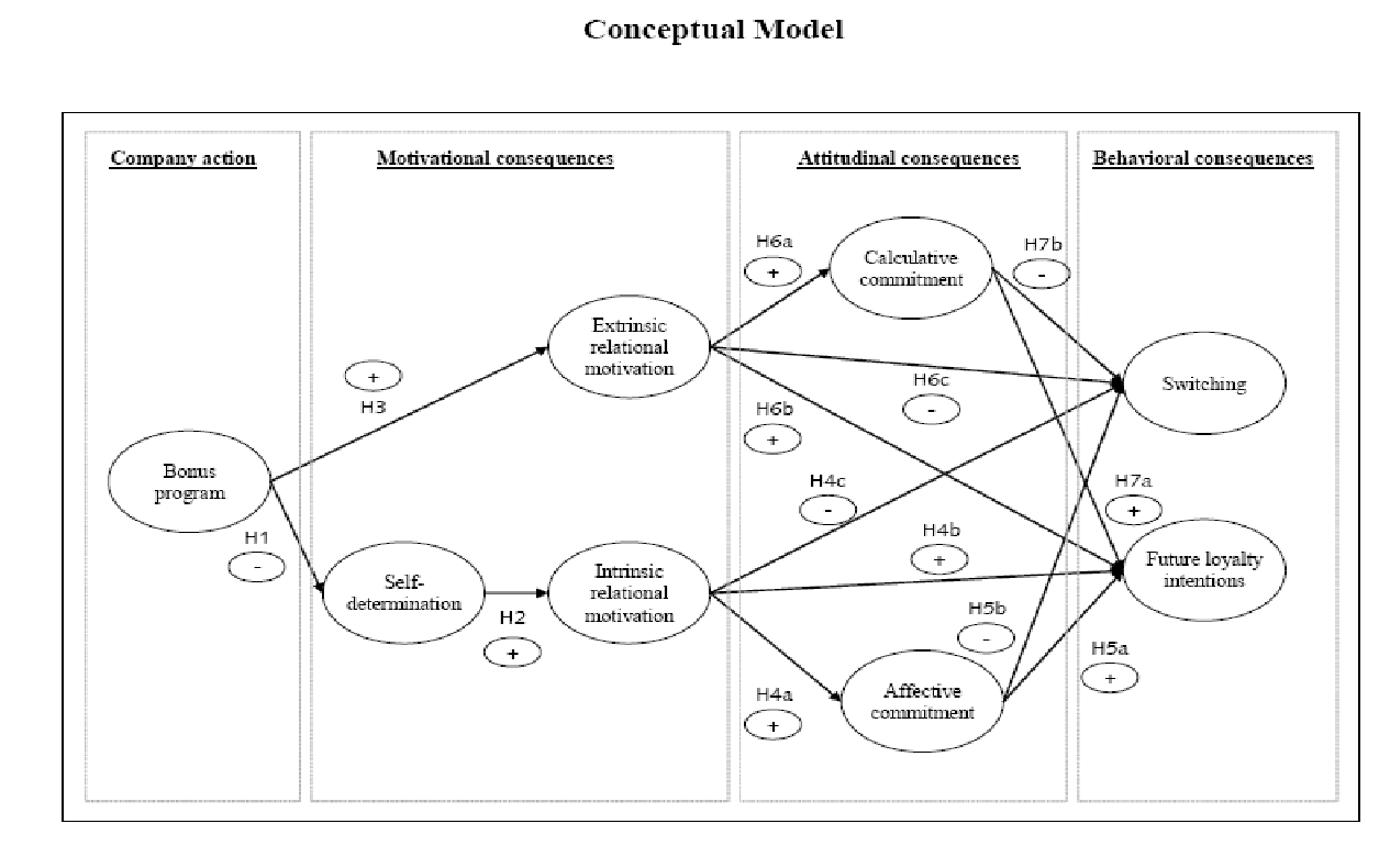 A Conceptual Model of Customer Loyalty in Service Marketing (Source: Hennig-Thurau and Paul, 2006)
