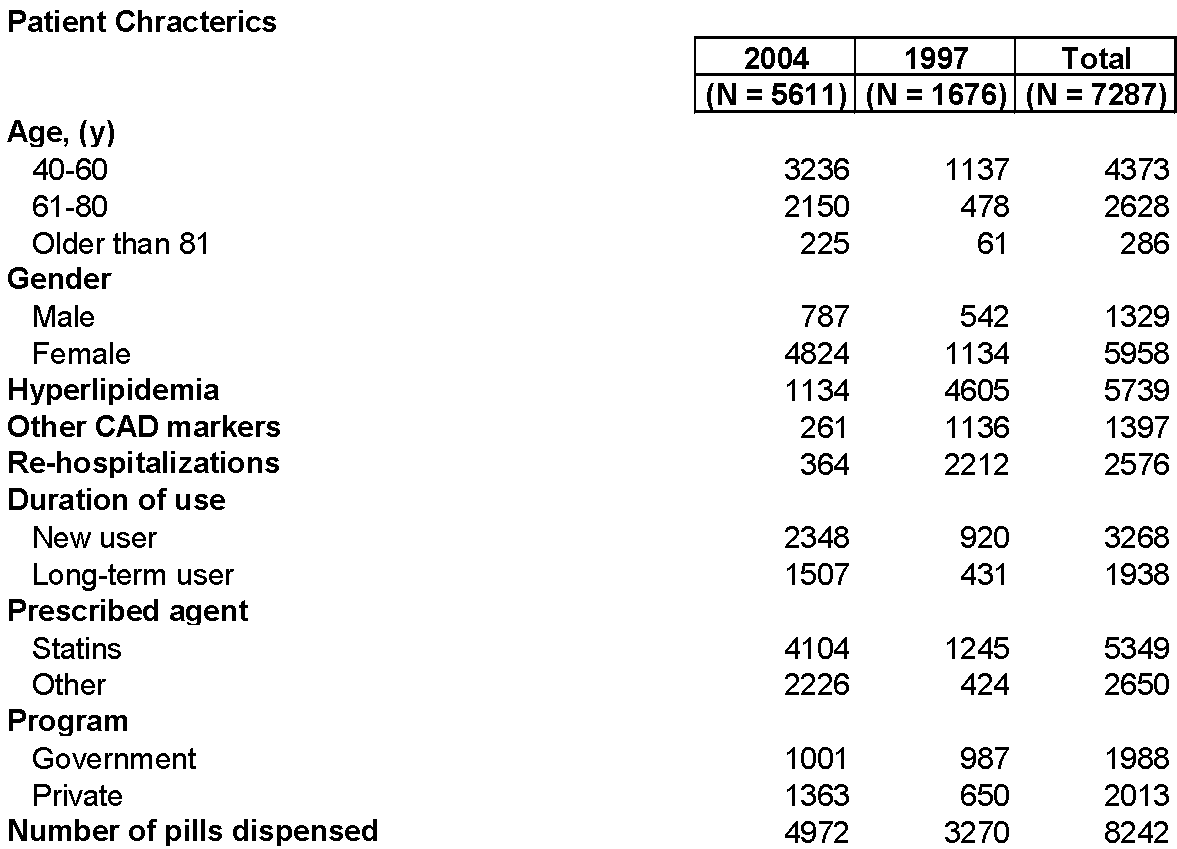 Patient Chracterics