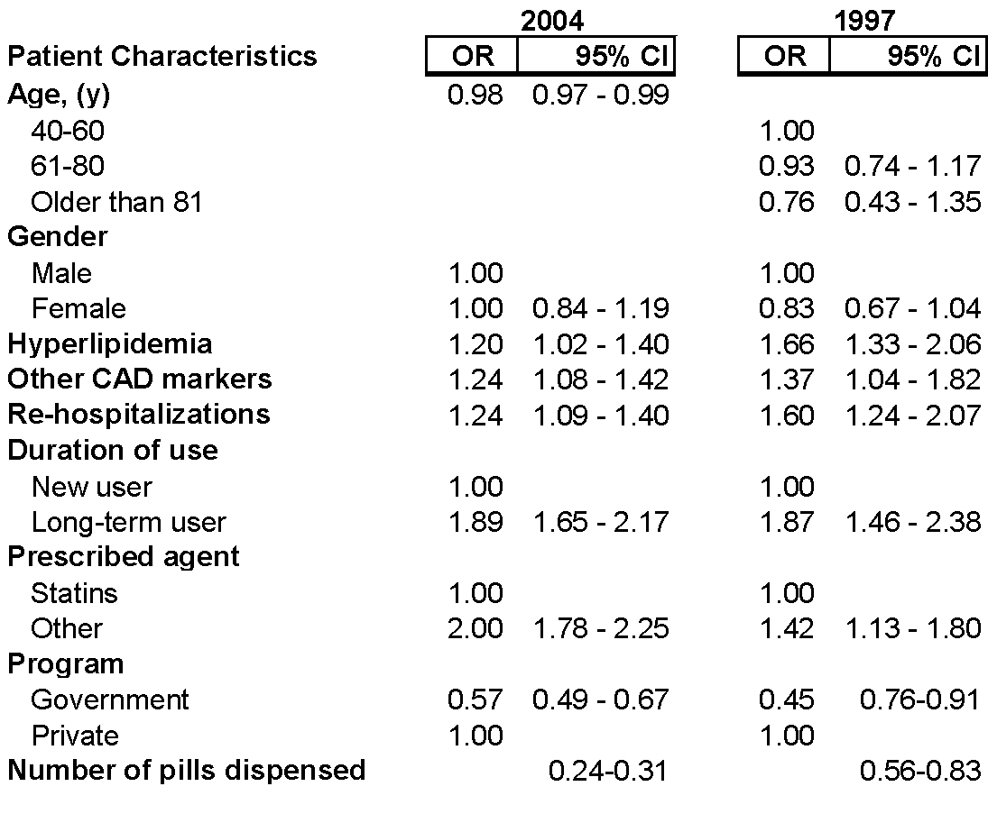 Patient Chracterics