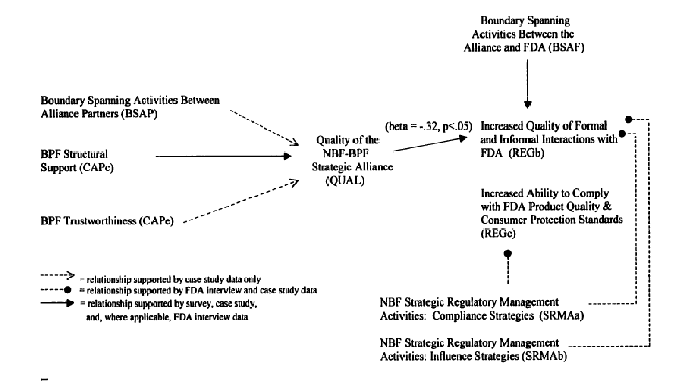 An Integrative Model of Interorganizational Collaboration (Source: Doshi, 2000)