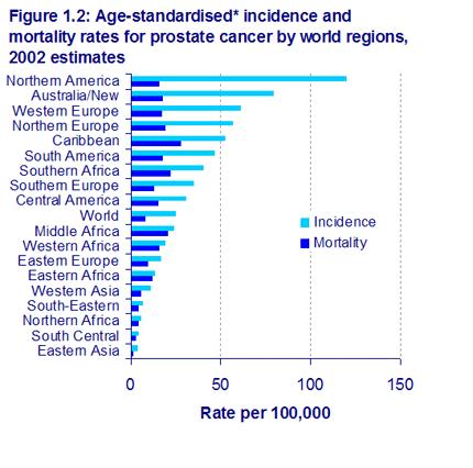 Age standardized incidence and mortality rates for prostate cancer by world regions, 2002 estimates (Prostate Cancer: Geographic Variation in Prostate Cancer Incidence).