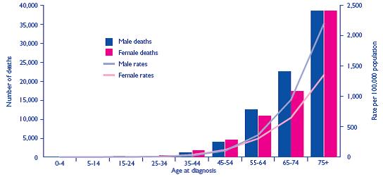 Age at diagnosis (Cancer Stats: Mortality UK, p.1).