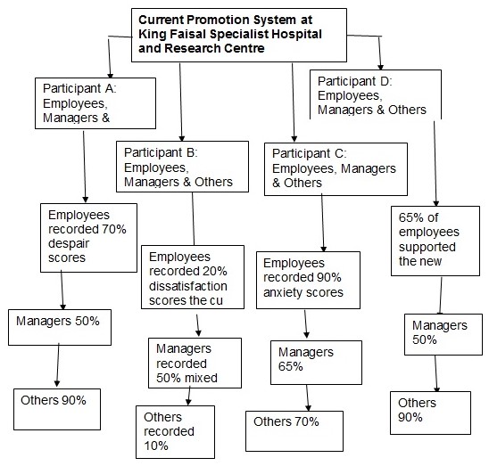 Current promotion system