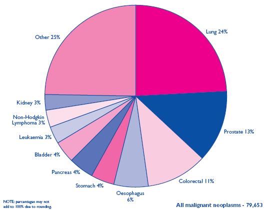 Men (Cancer Stats: Mortality UK, p.3).