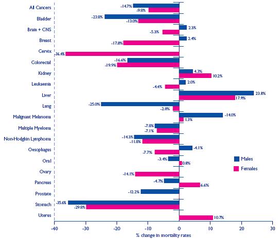 % change in mortality rates (Cancer Stats: Mortality UK, p.2).