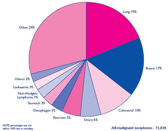 Woman (Cancer Stats: Mortality UK, p.3).