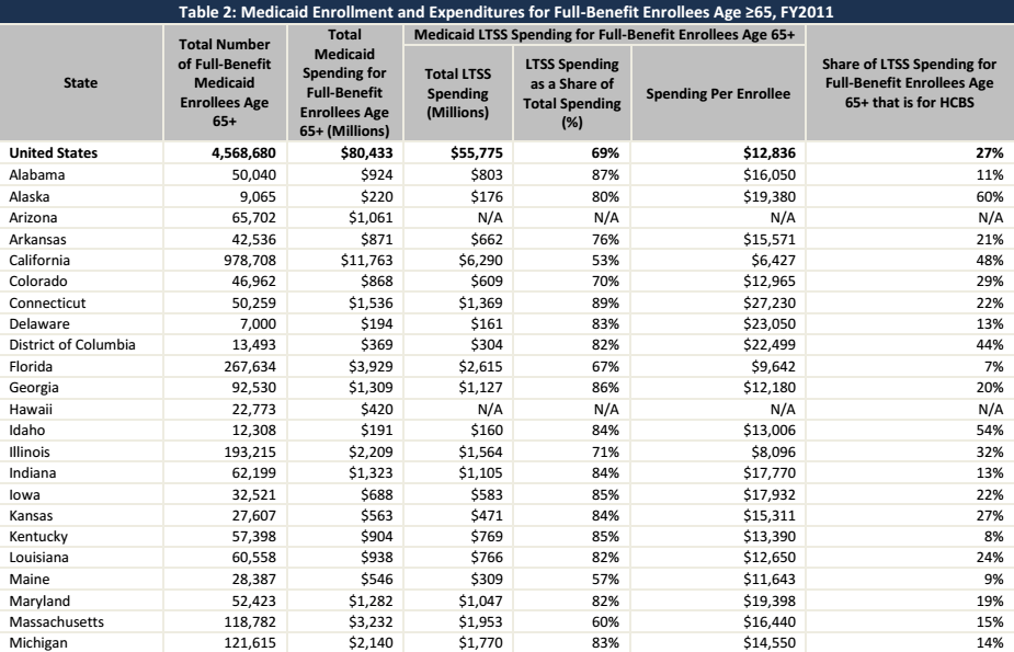 Increase in Spending for HCBS Decreases Spending for Nursing Homes ...