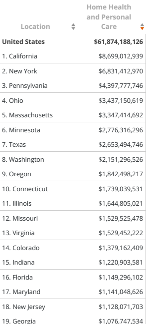 Medicaid Spending on Home Health and Personal Care