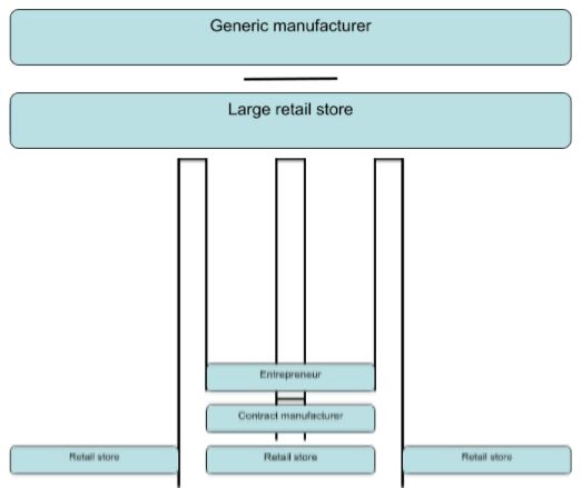 Generic manufacturer
