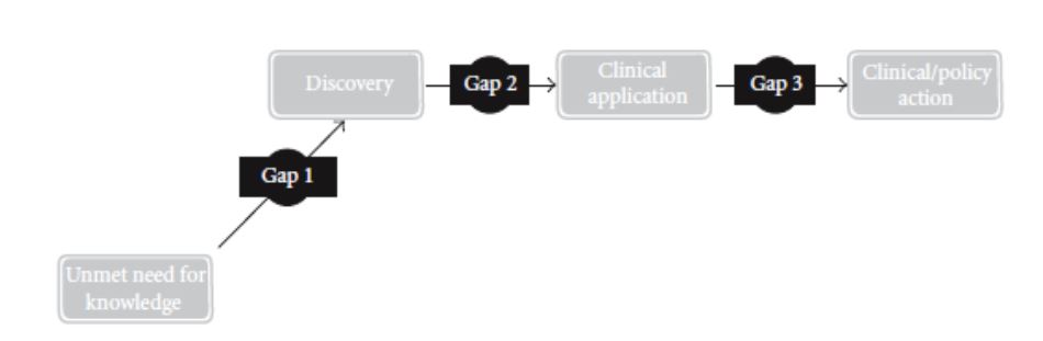 Three translation gaps in healthcare knowledge