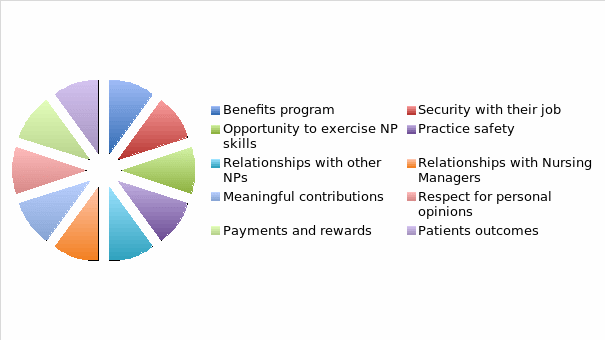 Job Satisfaction of Nurse Practitioners
