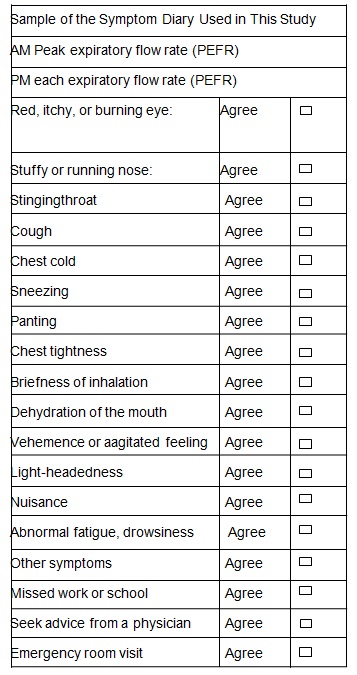 samples of the symptoms.