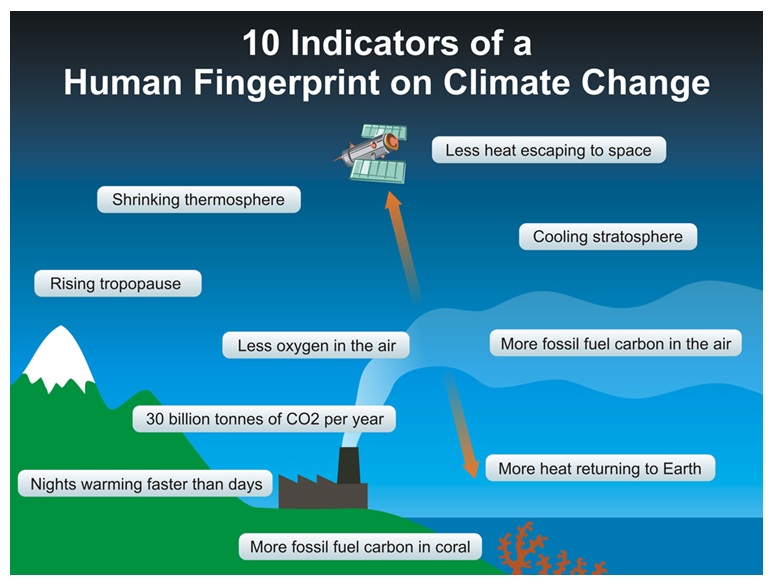 10 Indicators of a Human Fingerprint on Climate Change