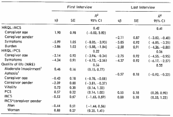 Complex assessment of the results on an HRQoL model