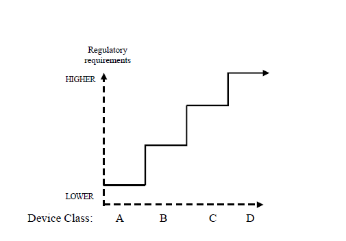 Increasing with Device Risk Increse Class