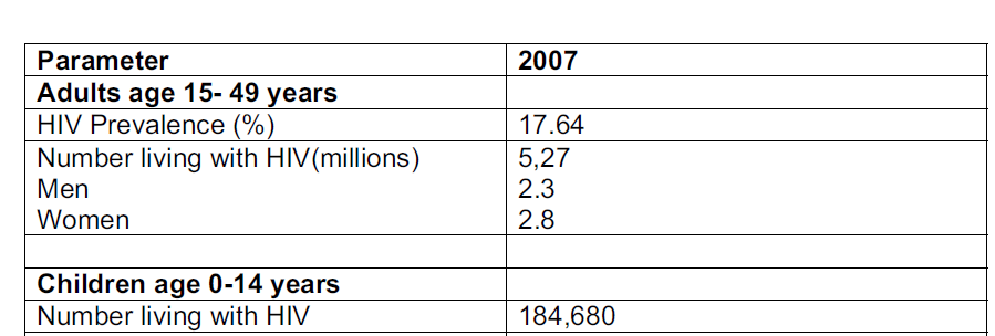 Estimated number of people infected by HIV
