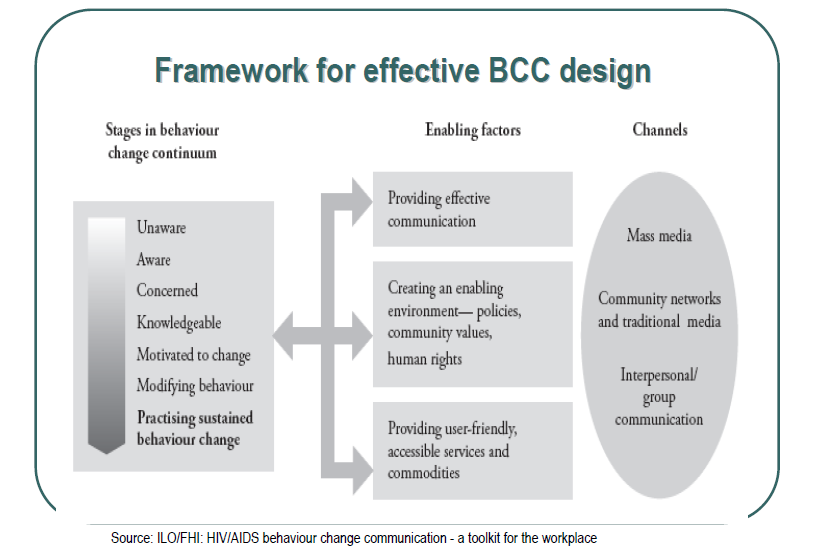 Framework for effective BCC design