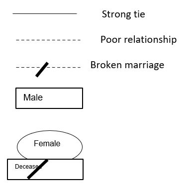Genogram