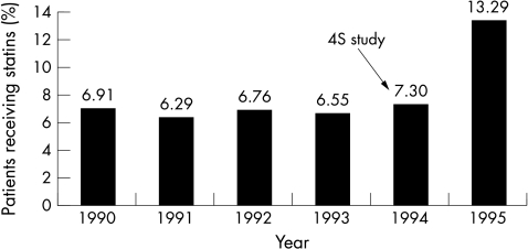 Patients receiving Statins.