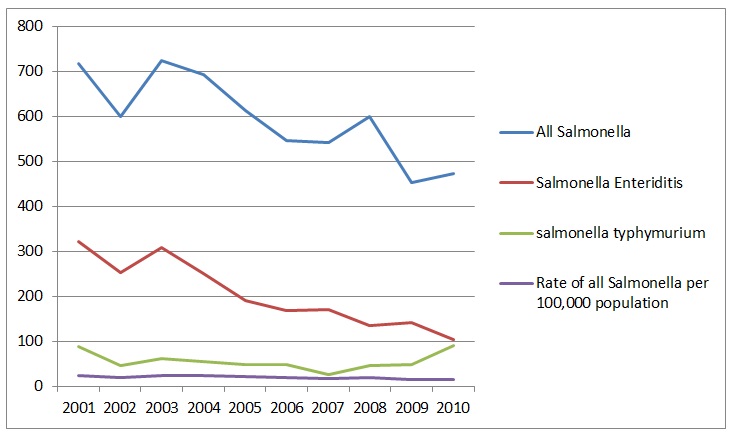 Health Protection Agency Centre for Infections from 2001-2010