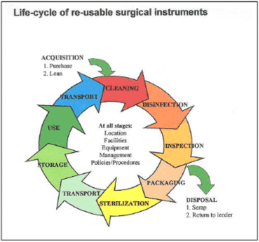 Life-cycle of re-usable surgical instruments