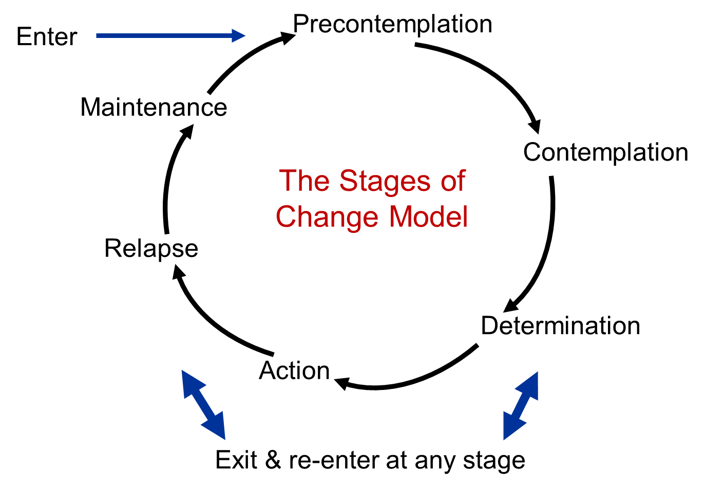 The Stages of Change Model